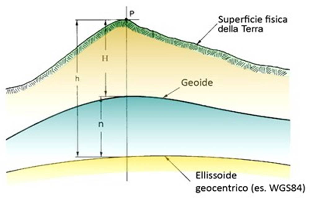 direzione della verticale direzione della verticale