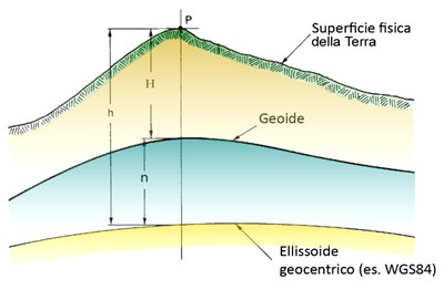 confronto fra geoide e ellissoide